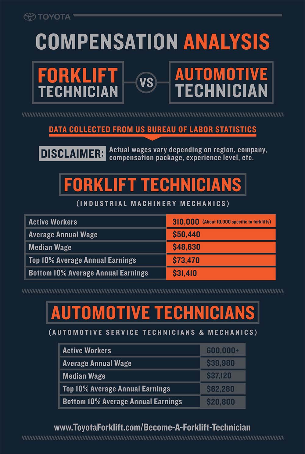 Technican Compensation Infographic